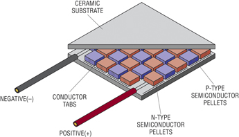 TEG construction